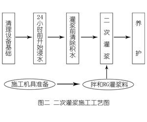 溧阳灌浆料施工工艺—文字完整版
